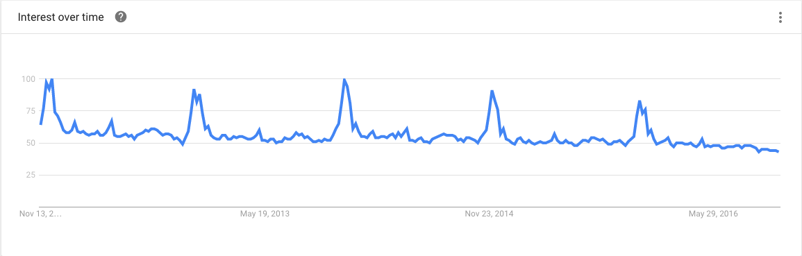 Google Trends Results for Coupon Code